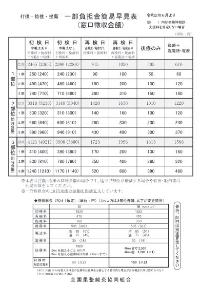 整骨院　保険適応外の施術　一部負担金簡易早見表